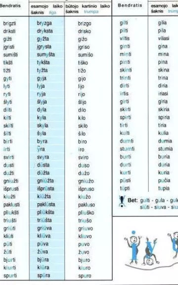 Veiksmažodžių rašybos taisyklės: ilgieji ir trumpieji balsiai (i–y ir u–-ū)