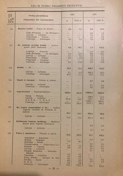 Lietuvos užsienio prekyba 1932 m.