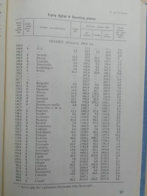 Nevėžio, Dubysos, Mituvos ir Jūros baseinai - K. Gaidalis ir kt., knyga 6