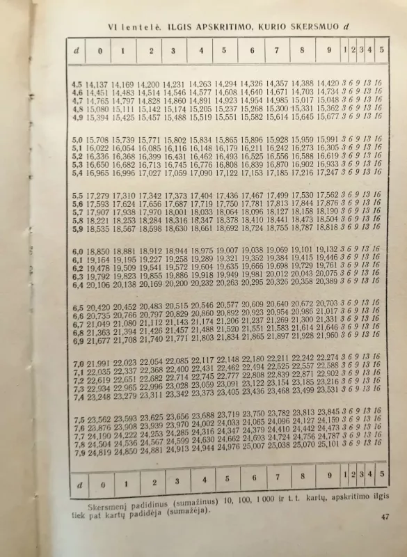 Keturženklės matematinės lentelės: Vidurinėms mokykloms.- 19 – asis leid. - V. Bradis, knyga 4